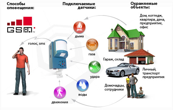 gsm сигнализация для дома