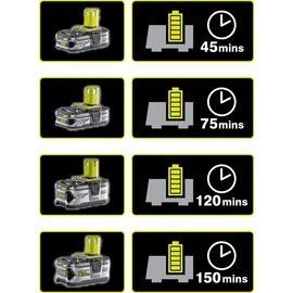 Зображення 4 Зарядний пристрій Ryobi ONE+ RC18120 (5133002891)