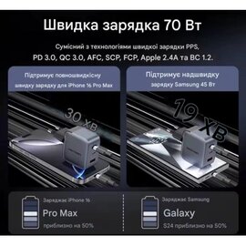 Зображення 4 Зарядний пристрій Vention 1xUSB-C PD70W + 1xUSB QC3.0 22.5W GaN + cable USB-C to USB-C 1.0m 5A gray (TZ-FCGH0-EU)