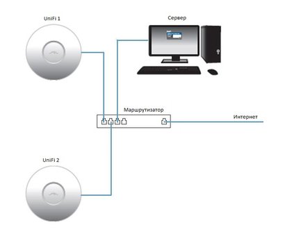 Изображение 5 Точка доступа Ubiquiti UniFi