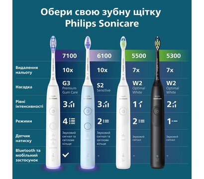 Изображение 5 Зубная щетка Philips HX7406/01
