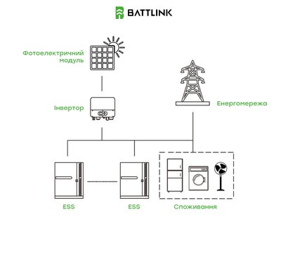 Зображення 23 Система накопичення енергії 30 кВт Battlink BATT-CI-30K50, Потужність навантаження: 30 кВт