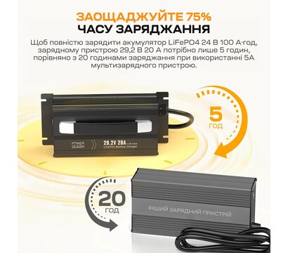 Зображення 4 Зарядка для акумуляторів Power Queen P24V20A-BCHA-MINI-X 24V