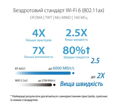 Зображення 6 Маршрутизатор для дому та офісу Asus RT-AX57