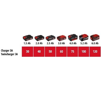 Зображення 9 Einhell 18V 2x4.0Ah Twincharger Kit, PXC