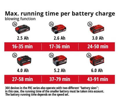 Зображення 14 Садовий пилосос Einhell GE-LB 36/230 Li E - Solo