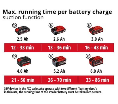 Зображення 15 Садовий пилосос Einhell Venturro 36/240